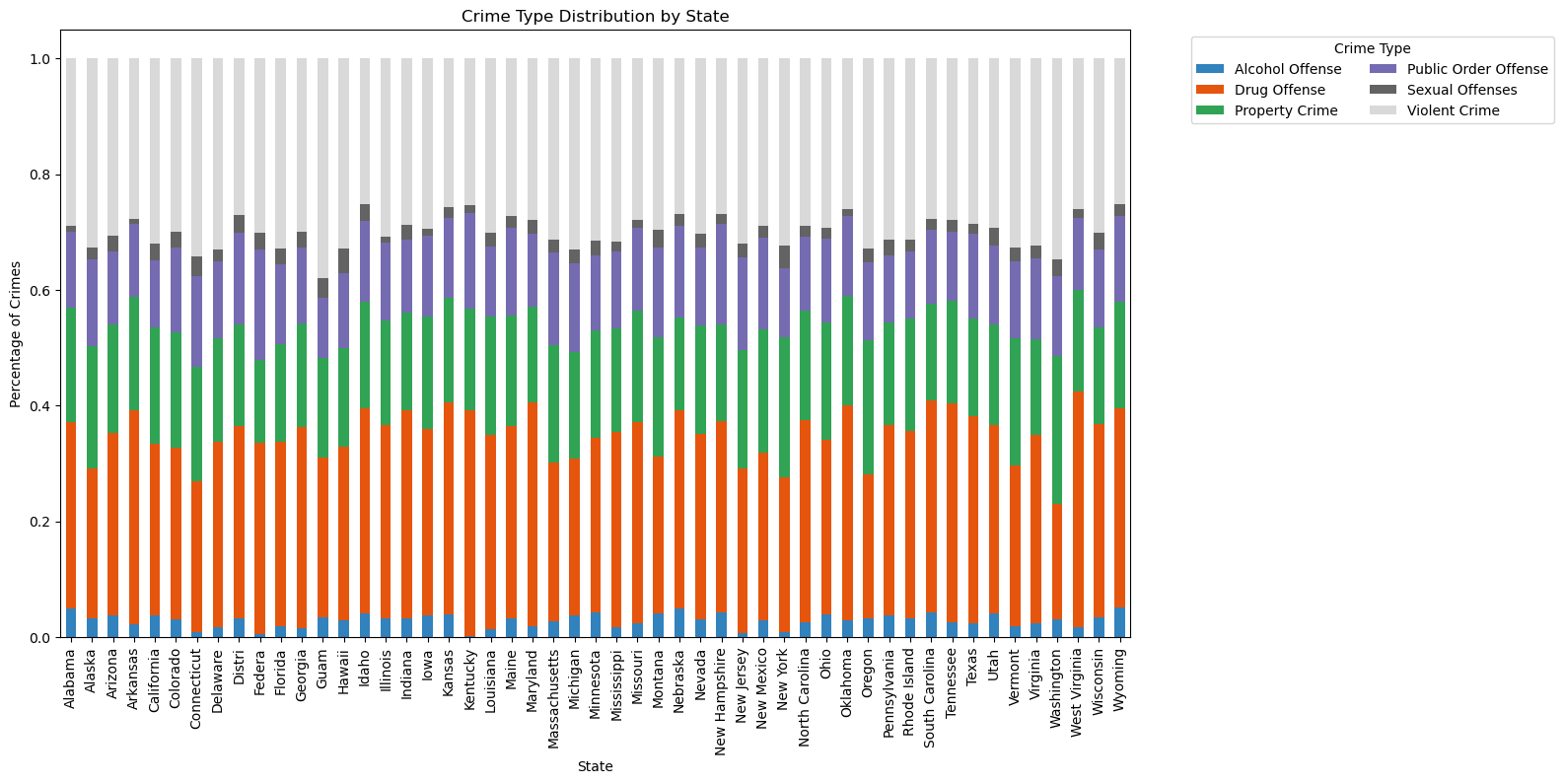 Campus Crime & State Crime